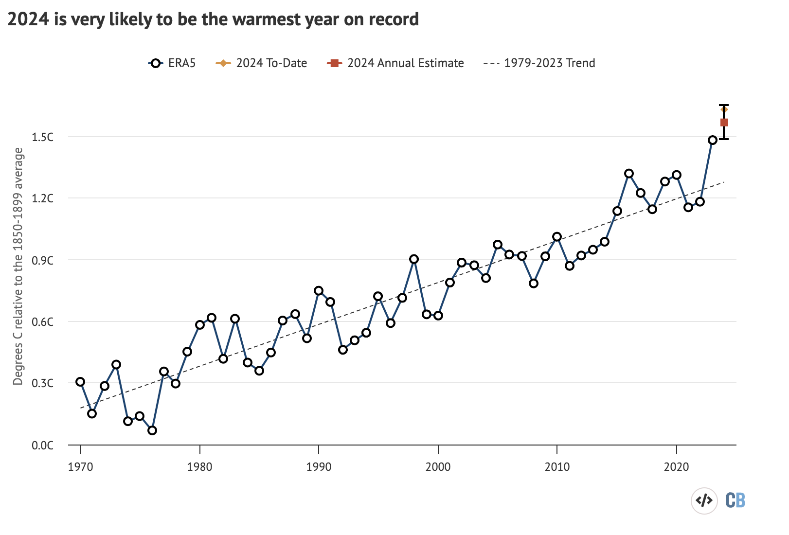 Annual global average surface temperature anomalies from the Copernicus/ECMWF global atmospheric reanalysis product (ERA5) plotted with respect to a 1850-1900 baseline. To-date 2024 values include January-June. The estimated 2024 annual value is based on the relationship between the January-June temperatures and annual temperatures between 1970 and 2023. Chart by Carbon Brief.